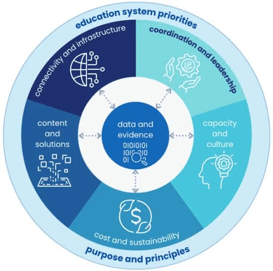 The foundational elements of a sustainable instructional technology system. Source: UNESCO