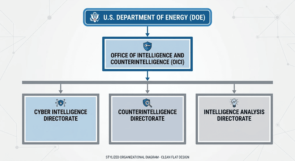 Organizational chart showing where the Cyber Intelligence Directorate DOE sits within DOE-IN