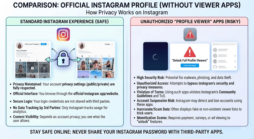 Comparison graphic of Instagram profile viewer without login options versus using a secondary account
