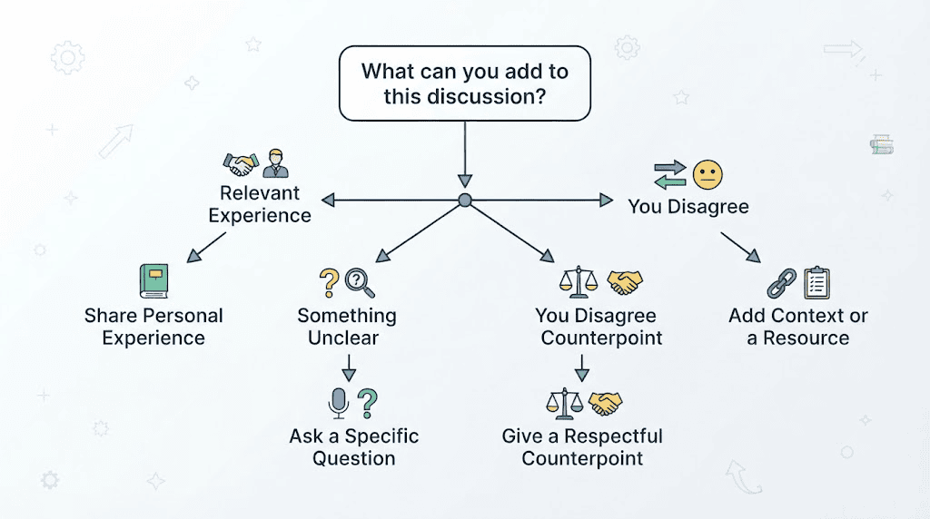 Flowchart for choosing the right type of blog comment for different situations