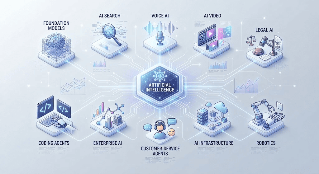 AI startup landscape showing major artificial intelligence categories in 2026